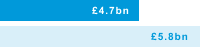 Gross new lending 