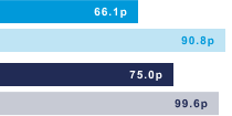 Basic EPS (pence per share)