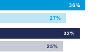 Cost to income ratio