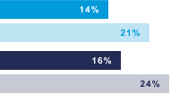 Return on equity