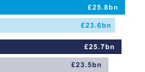 Net loan book